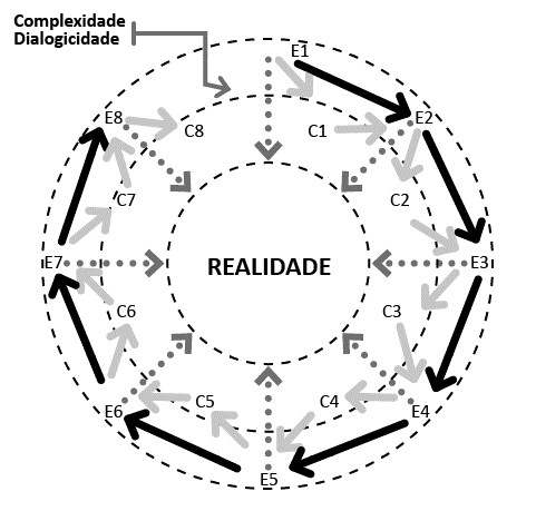 Figura 1 Círculo Hermenêutico-Dialético - CHD 
